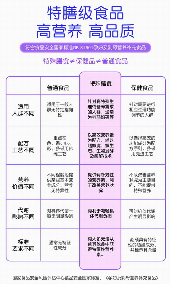 特膳級食品與普通食品的區(qū)別.jpg 特膳級食品與普通食品的區(qū)別.jpg