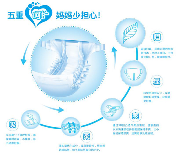 五重呵護(hù).jpg